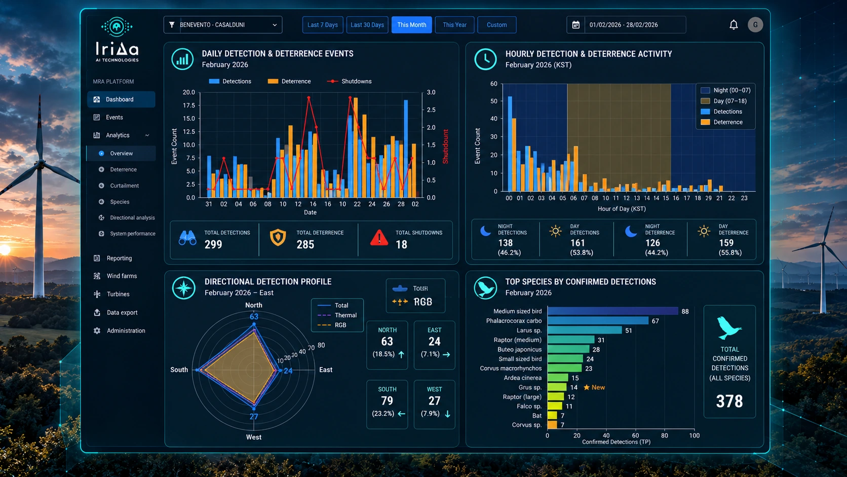 MRA analytics and performance dashboards with detection activity charts, directional detection profiles and species intelligence.
